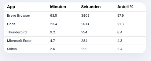 Originaler Statistik-Screenshot aus dem TeamTimeAnalyzer Dashboard